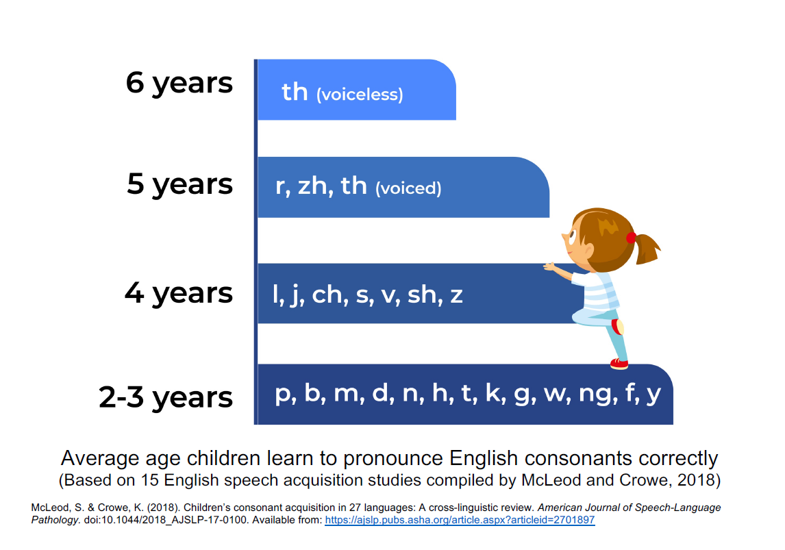 Articulation Age Of Acquisition Chart